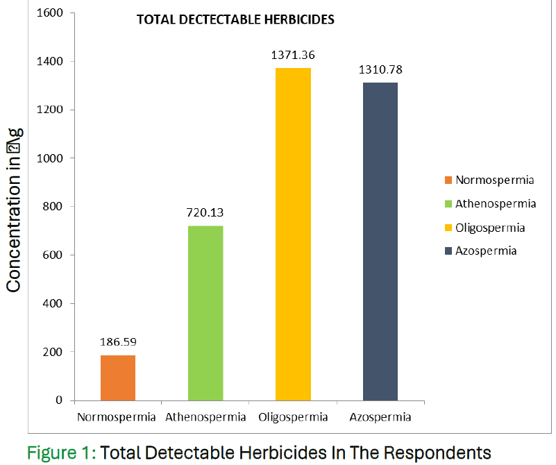 Herbicide and spermatogenesis